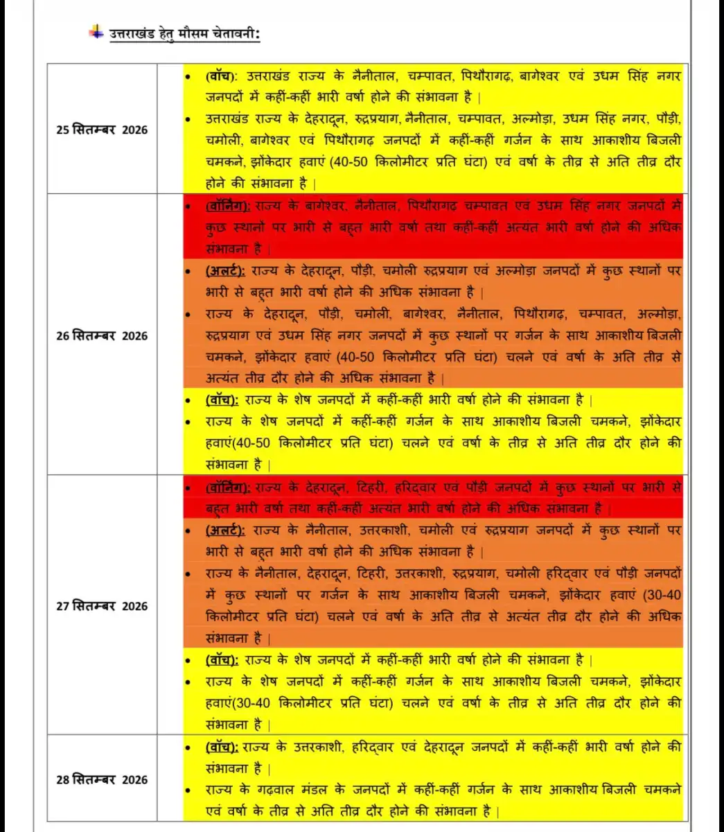 उत्तराखंड में अगले तीन दिन बारिश को लेकर मौसम विभाग ने किया रेड अलर्ट जारी।