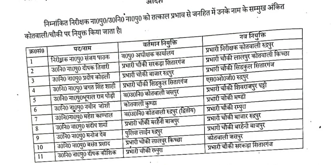 ऊधम सिंह नगर में पुलिस महकमे में फेरबदल, SSP अजय गणपति ने किए निरीक्षक और उपनिरीक्षकों के तबादले।